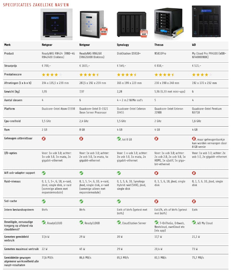 Klik op de afbeelding voor alle testresultaten op leesbaar formaat.