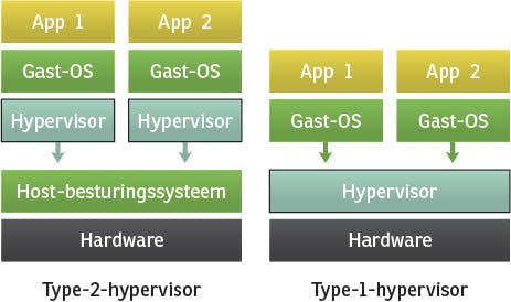 Een type-1-hypervisor heeft geen host-besturingssysteem nodig.